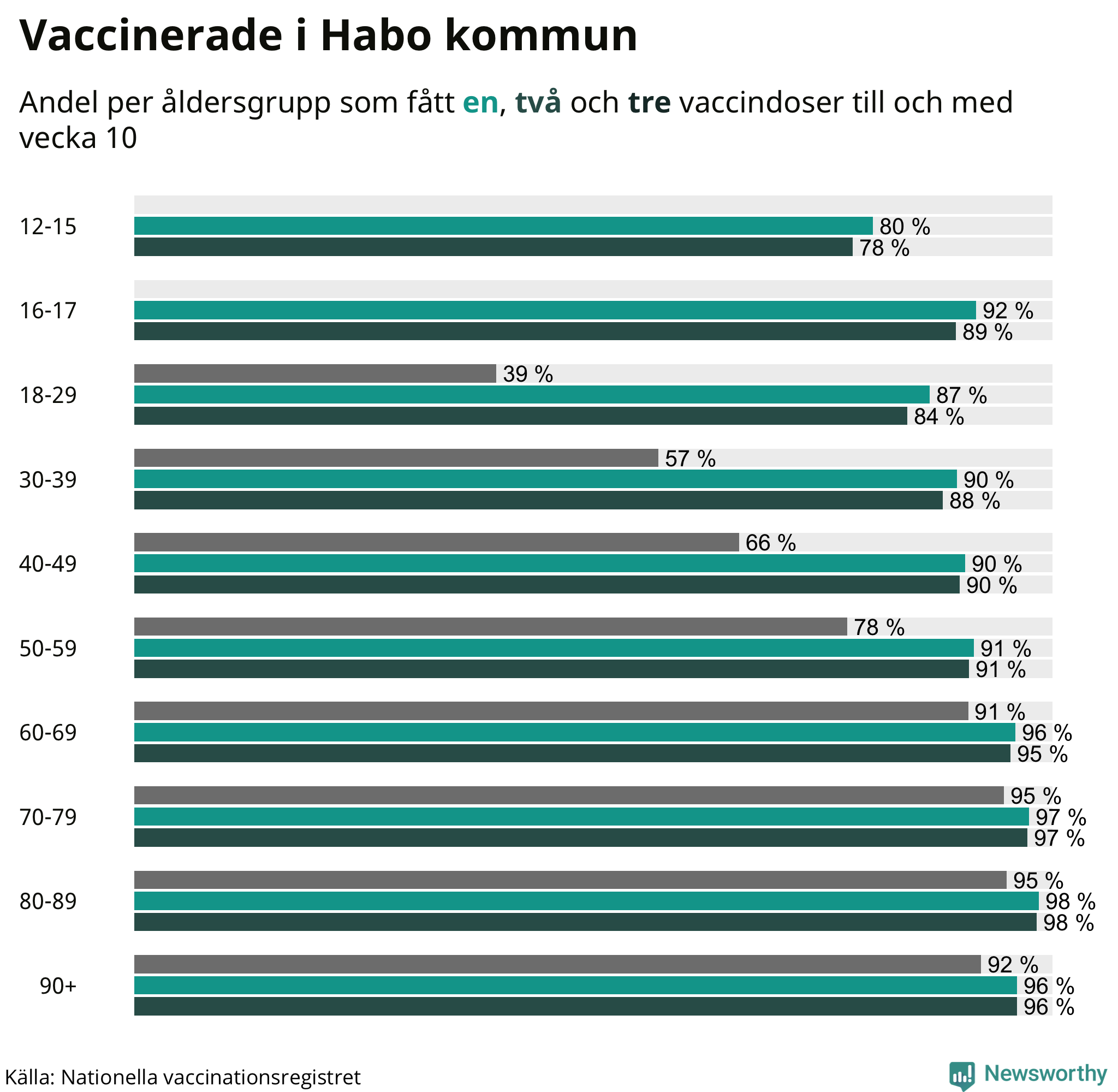 Graf över vaccinerade per åldersgrupp